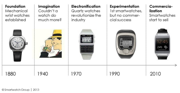 History of Wearable Technology